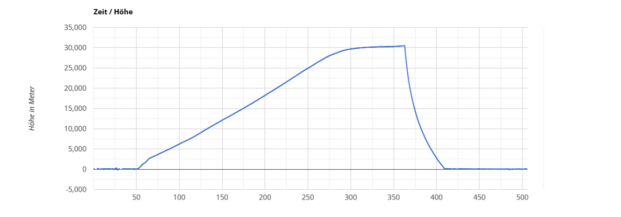 datenlogger auswertung time altitude 2023